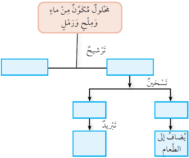 طريقة فصل مخلوط مكون من ماء وملح ورمل